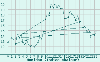 Courbe de l'humidex pour Vigo / Peinador