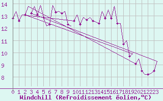 Courbe du refroidissement olien pour Augsburg