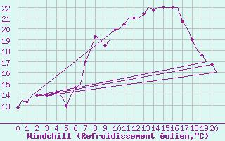 Courbe du refroidissement olien pour Graz-Thalerhof-Flughafen