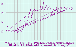 Courbe du refroidissement olien pour Lampedusa