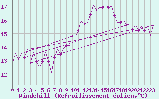 Courbe du refroidissement olien pour Vlissingen