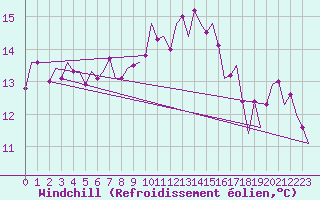 Courbe du refroidissement olien pour Palma De Mallorca / Son San Juan