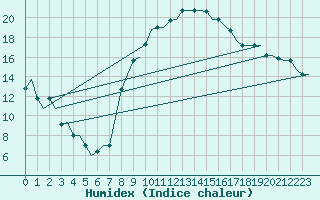 Courbe de l'humidex pour Tunis-Carthage