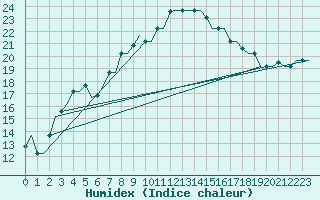 Courbe de l'humidex pour Tanger Aerodrome