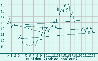 Courbe de l'humidex pour Lugano (Sw)