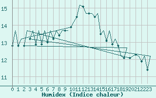 Courbe de l'humidex pour Jyvaskyla