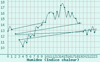 Courbe de l'humidex pour Asturias / Aviles