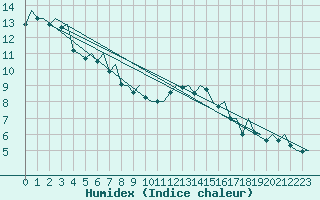 Courbe de l'humidex pour London / Heathrow (UK)