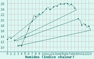 Courbe de l'humidex pour Neuburg / Donau