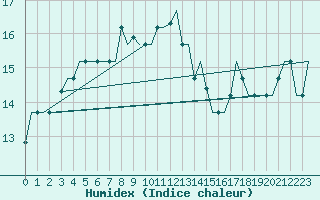 Courbe de l'humidex pour Pula Aerodrome