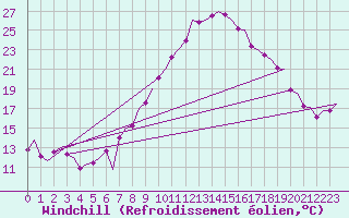 Courbe du refroidissement olien pour Vigo / Peinador