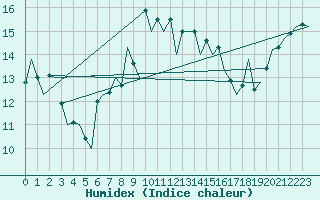 Courbe de l'humidex pour Amsterdam Airport Schiphol