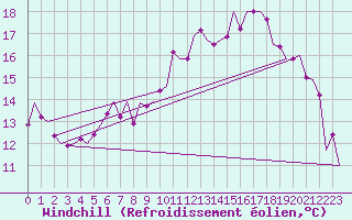 Courbe du refroidissement olien pour Leeming