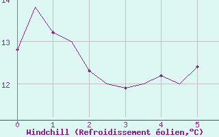 Courbe du refroidissement olien pour Leeming