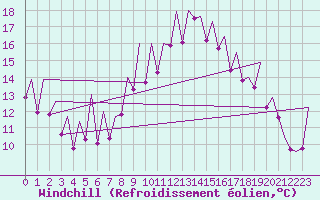Courbe du refroidissement olien pour Murcia / San Javier