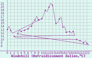 Courbe du refroidissement olien pour Vitoria