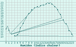 Courbe de l'humidex pour Satenas