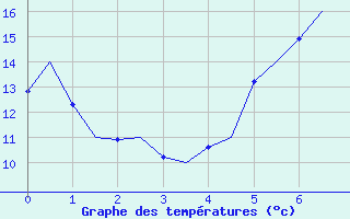 Courbe de tempratures pour Satenas