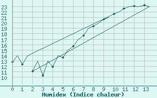 Courbe de l'humidex pour Szczecin