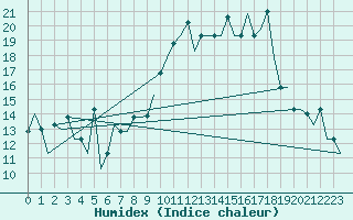 Courbe de l'humidex pour Zaragoza / Aeropuerto