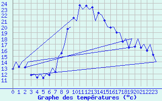 Courbe de tempratures pour Reus (Esp)