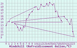 Courbe du refroidissement olien pour Grenchen