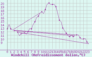 Courbe du refroidissement olien pour Skelleftea Airport