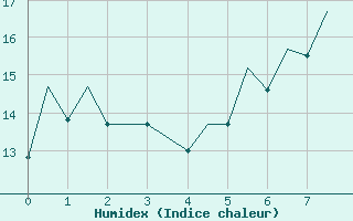 Courbe de l'humidex pour Hohenfels