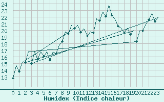 Courbe de l'humidex pour Bilbao (Esp)