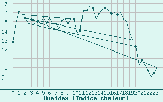 Courbe de l'humidex pour Oostende (Be)