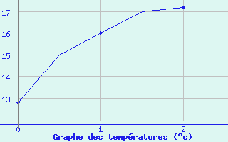 Courbe de tempratures pour Melbourne Airport