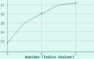 Courbe de l'humidex pour Melbourne Airport