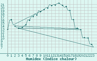 Courbe de l'humidex pour Szeged