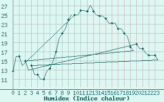 Courbe de l'humidex pour Alghero