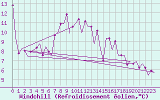 Courbe du refroidissement olien pour Schaffen (Be)