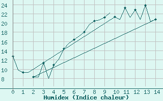 Courbe de l'humidex pour Osijek / Cepin
