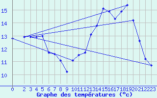 Courbe de tempratures pour Agde (34)