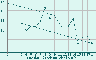 Courbe de l'humidex pour Podgorica-Grad