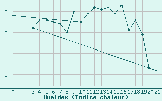 Courbe de l'humidex pour Zagreb / Maksimir