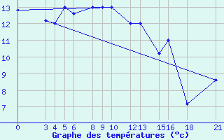 Courbe de tempratures pour Passo Rolle