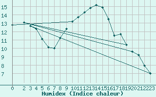 Courbe de l'humidex pour Wiesenburg