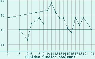 Courbe de l'humidex pour Skyros Island