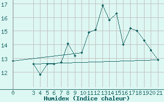 Courbe de l'humidex pour Bar