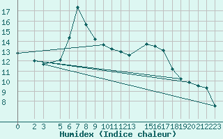 Courbe de l'humidex pour Lesce