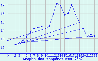 Courbe de tempratures pour Muehldorf