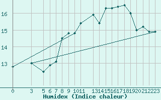 Courbe de l'humidex pour Ona Ii