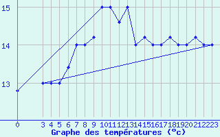 Courbe de tempratures pour Mersa Matruh