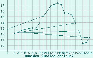 Courbe de l'humidex pour Marienberg