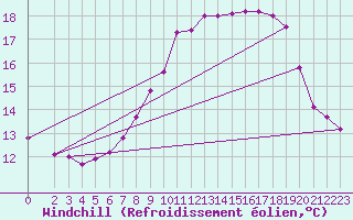 Courbe du refroidissement olien pour Wernigerode