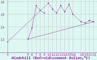 Courbe du refroidissement olien pour Alsancak